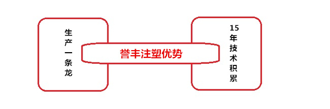 譽豐塑膠制品廠生產汽車應急電源外殼優(yōu)勢